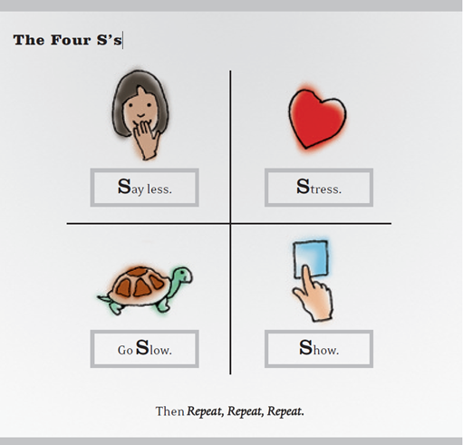 A graphic of the 4 S's: Say less, Stress, go Slow, Show, and repeat